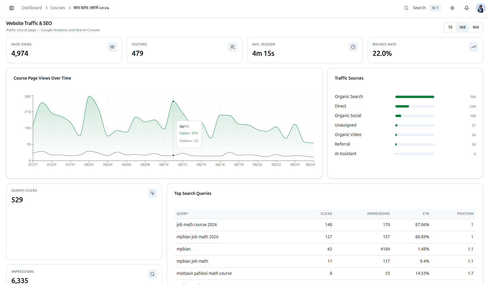 Website Traffic & SEO page for a course, showing Page Views, Visitors, Avg. Session, Bounce Rate tiles, a page views chart, traffic sources, search clicks, impressions, and top search queries