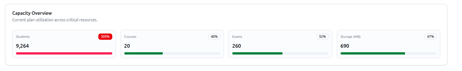 Screenshot of the Capacity Overview card showing four resource utilization bars for Students, Courses, Exams, and Storage with percentage badges