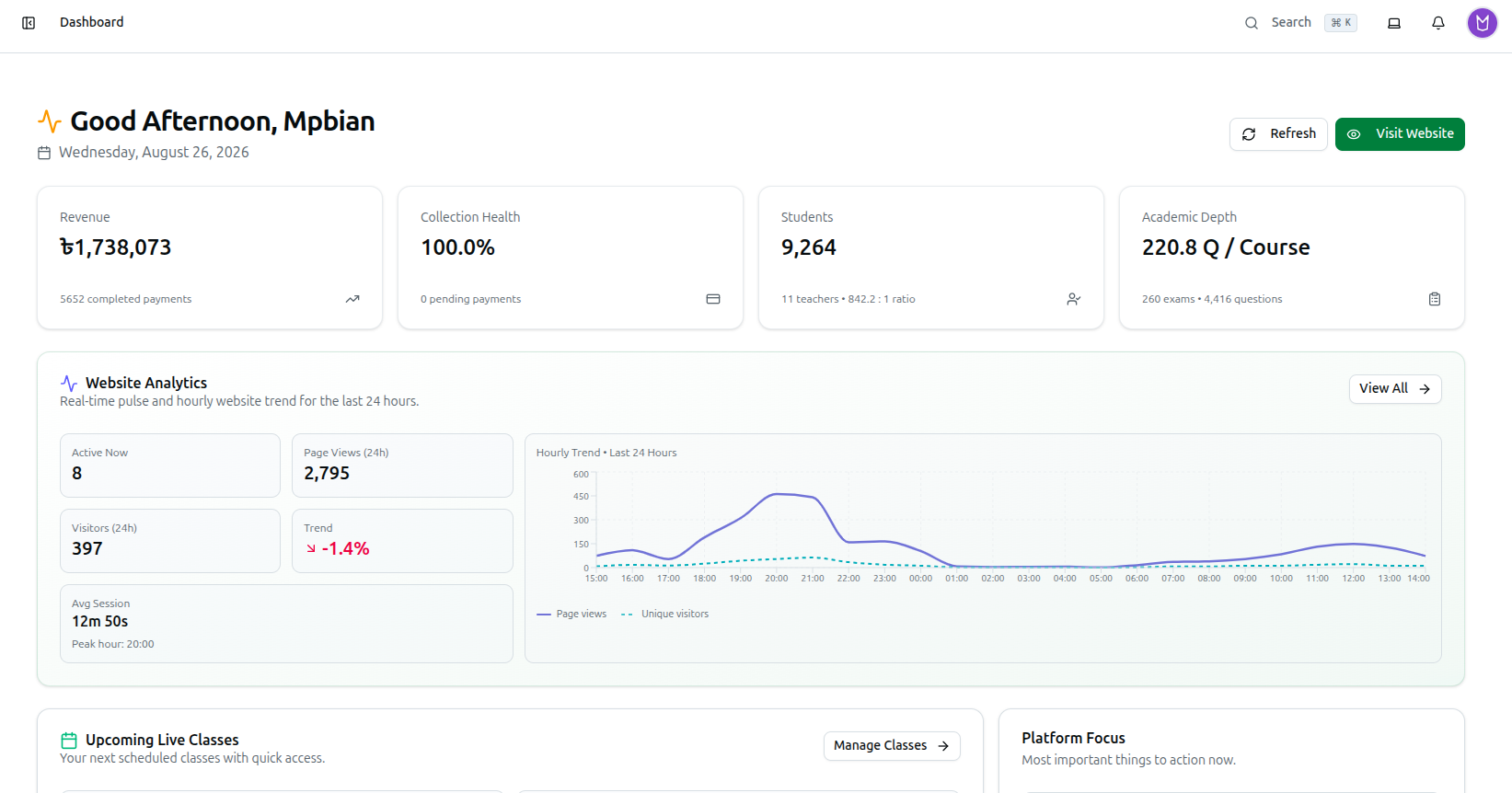 Screenshot of the full admin dashboard showing the greeting header, four metric cards, Website Analytics card, and other overview widgets