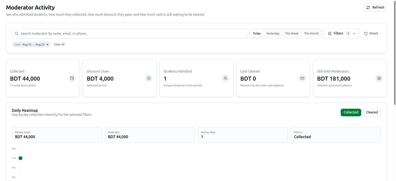 The Moderator Activity page: search, quick periods, the five summary cards, and the Daily Heatmap