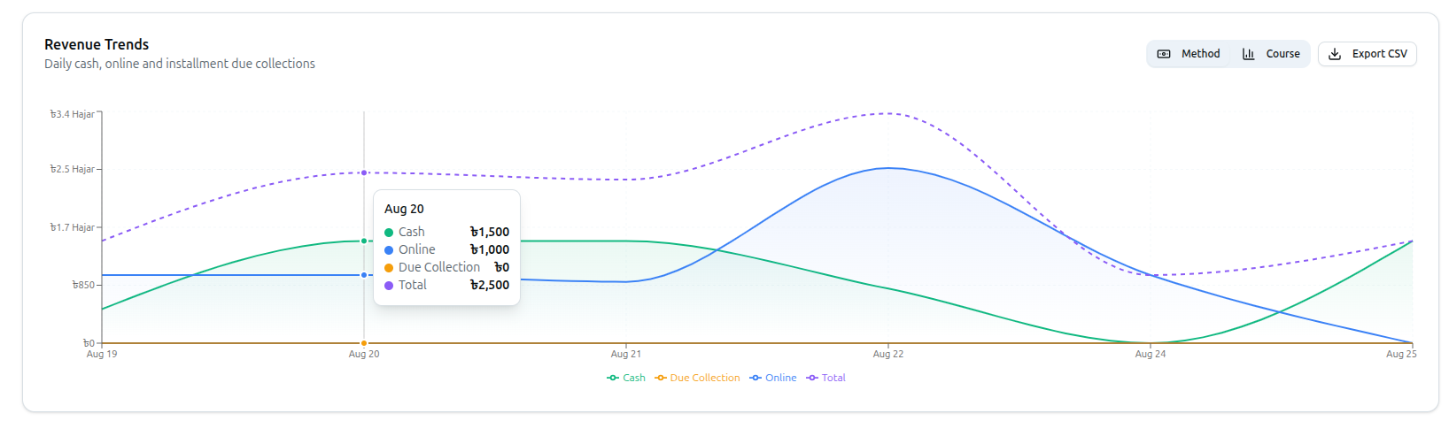 The Revenue Trends chart with a per-day tooltip showing Cash, Online, Due Collection and Total