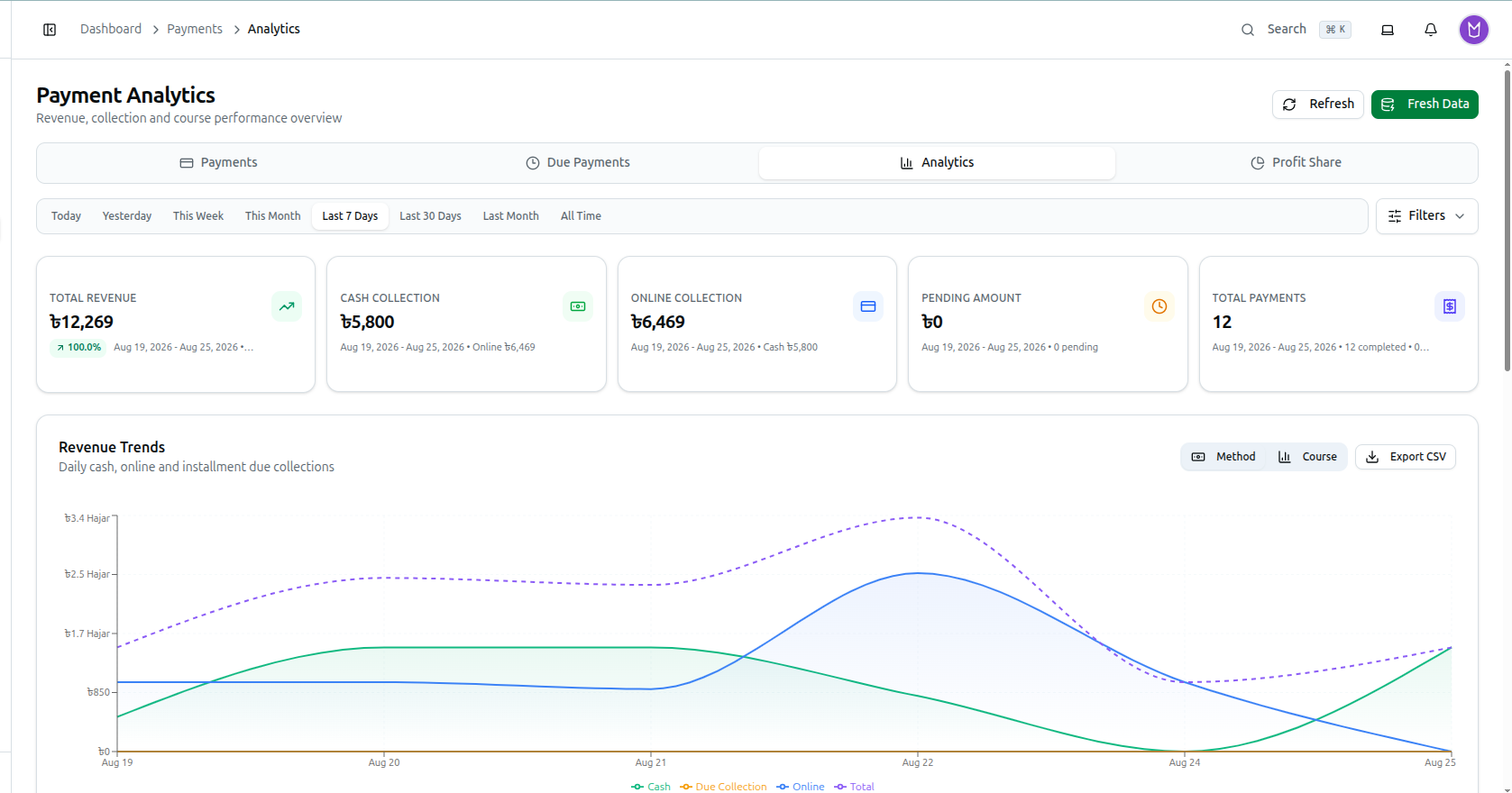The Payment Analytics tab with date filters, summary cards, and the revenue trend chart