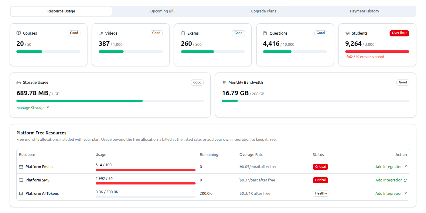 Screenshot of the Resource Usage tab showing the Courses, Videos, Exams, Questions, and Students usage cards, the Storage Usage and Monthly Bandwidth cards, and the Platform Free Resources table