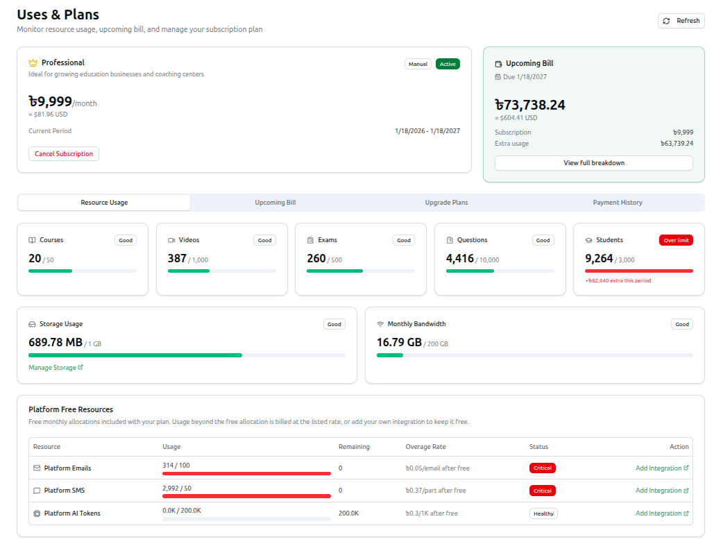 Screenshot of the Uses & Plans page showing the Current Plan card, Upcoming Bill card, and the four tabs with Resource Usage cards and the Platform Free Resources table