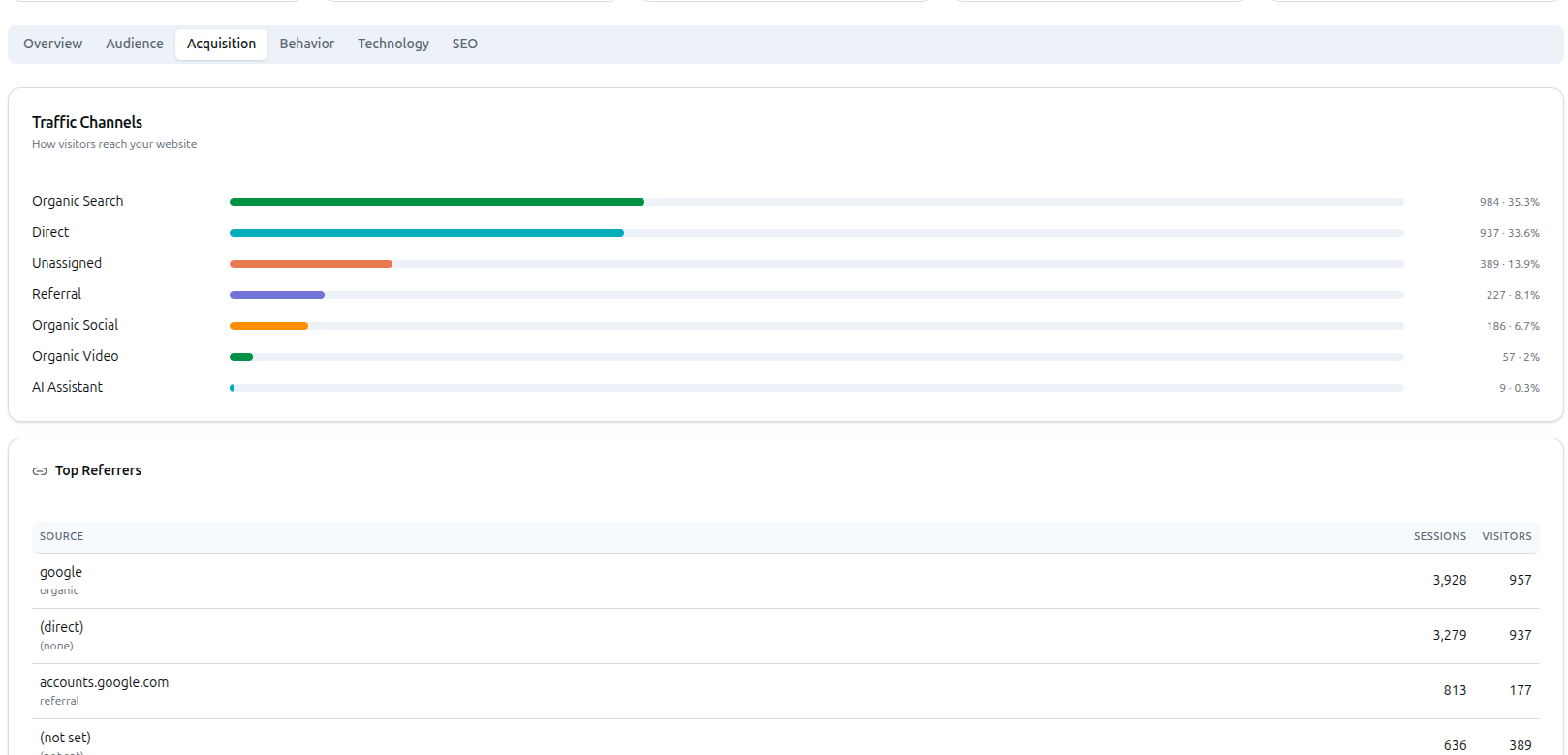 Acquisition tab with a Traffic Channels bar chart (Organic Search, Direct, Unassigned, Referral, Organic Social, Organic Video, AI Assistant) and a Top Referrers table showing source, sessions and visitors