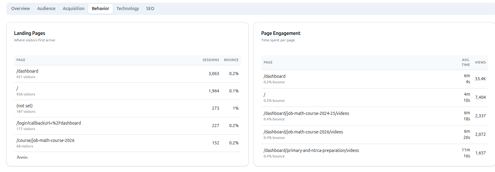 Behavior tab with the Landing Pages table and the Page Engagement table side by side