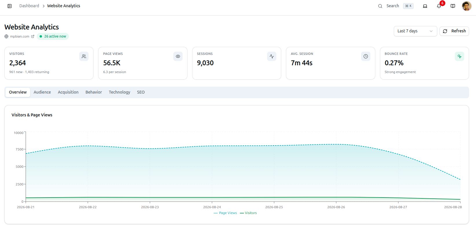 Website Analytics header showing the domain link, live active-now badge, Last 7 days period selector, Refresh button, and the five key stat cards (Visitors, Page Views, Sessions, Avg. Session, Bounce Rate)