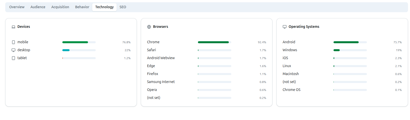 Technology tab with Devices, Browsers and Operating Systems percentage breakdowns