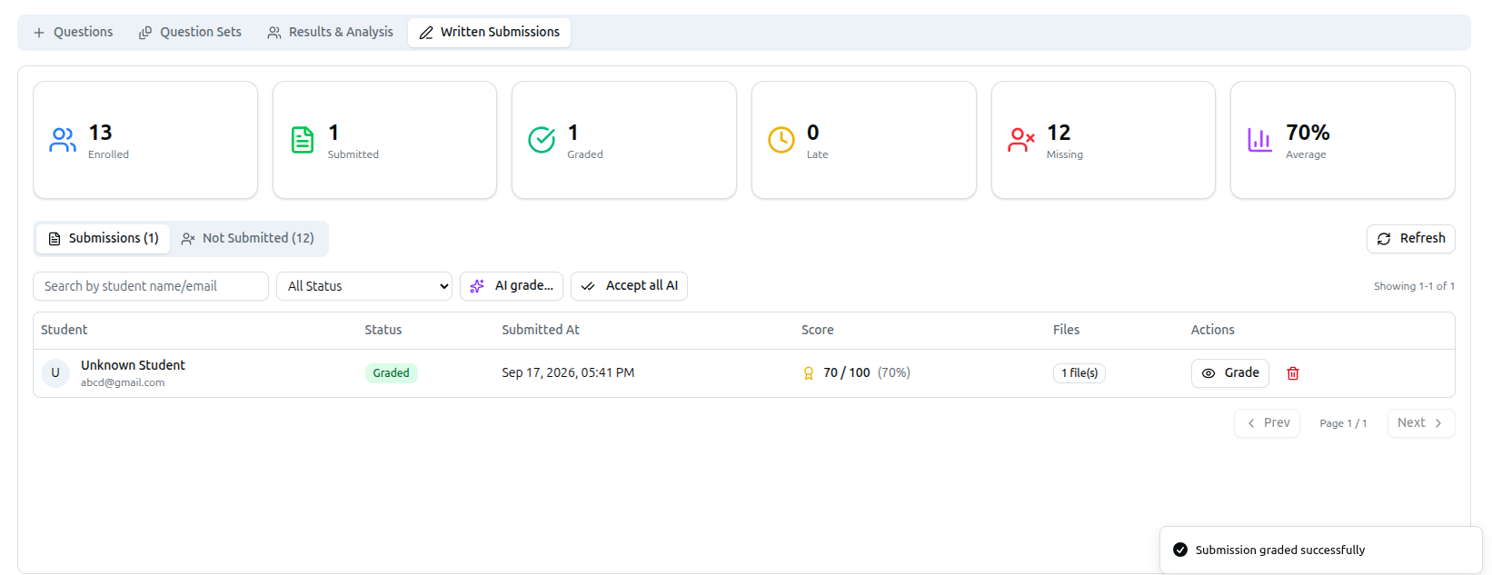 Written Submissions tab after grading: an Average stat card has appeared, the row now shows Graded and 70/100, and a "Submission graded successfully" toast